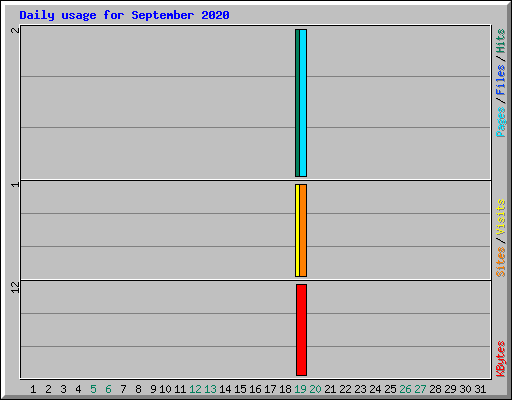 Daily usage for September 2020