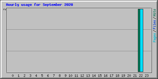 Hourly usage for September 2020